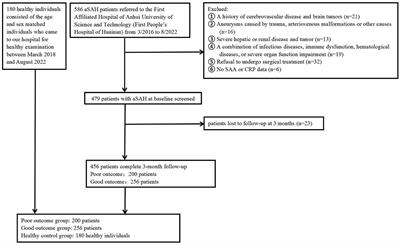 Utility of serum amyloid A as a potential prognostic biomarker of aneurysmal subarachnoid hemorrhage